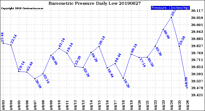 Milwaukee Weather Barometric Pressure<br>Daily Low