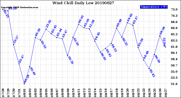 Milwaukee Weather Wind Chill<br>Daily Low