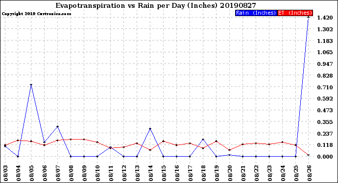 Milwaukee Weather Evapotranspiration<br>vs Rain per Day<br>(Inches)