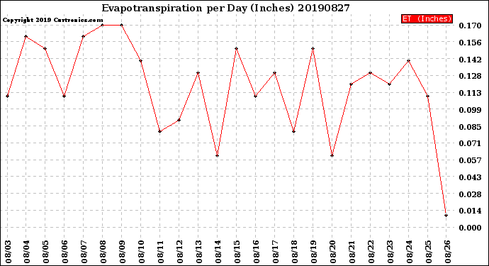 Milwaukee Weather Evapotranspiration<br>per Day (Inches)