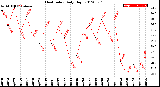 Milwaukee Weather Heat Index<br>Daily High