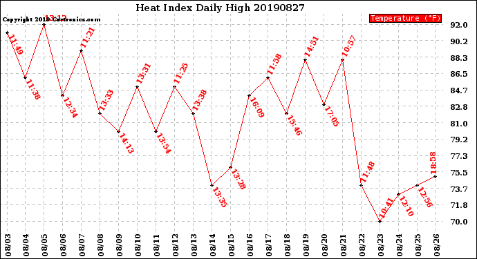 Milwaukee Weather Heat Index<br>Daily High