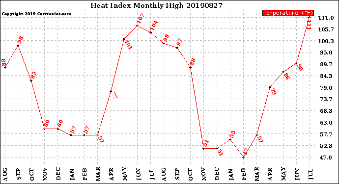 Milwaukee Weather Heat Index<br>Monthly High