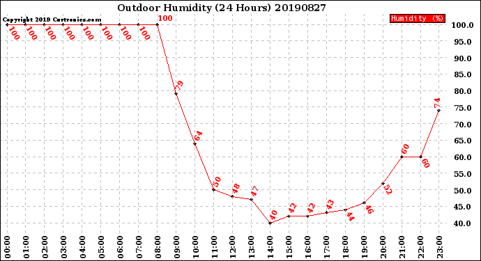 Milwaukee Weather Outdoor Humidity<br>(24 Hours)