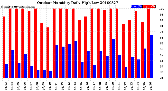 Milwaukee Weather Outdoor Humidity<br>Daily High/Low