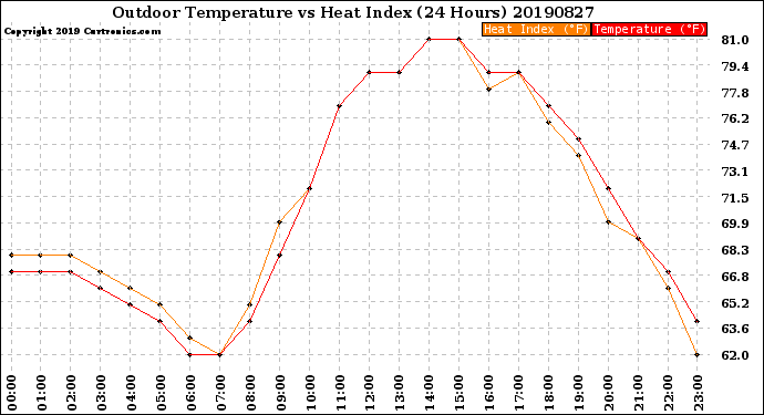 Milwaukee Weather Outdoor Temperature<br>vs Heat Index<br>(24 Hours)