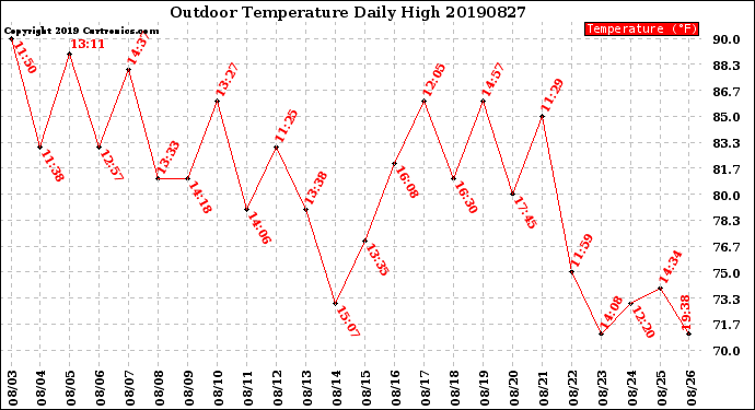 Milwaukee Weather Outdoor Temperature<br>Daily High