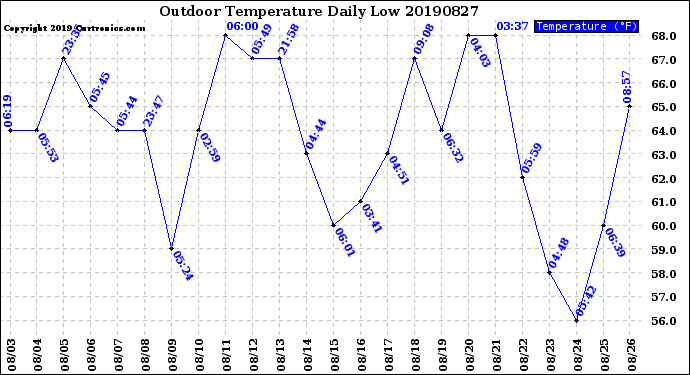 Milwaukee Weather Outdoor Temperature<br>Daily Low