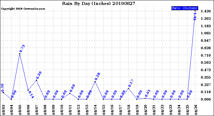 Milwaukee Weather Rain<br>By Day<br>(Inches)