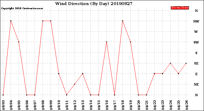 Milwaukee Weather Wind Direction<br>(By Day)