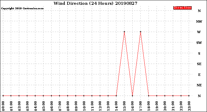 Milwaukee Weather Wind Direction<br>(24 Hours)