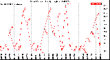 Milwaukee Weather Wind Speed<br>Daily High