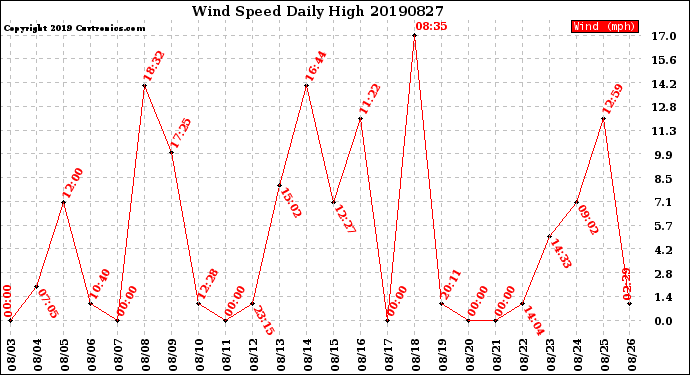 Milwaukee Weather Wind Speed<br>Daily High