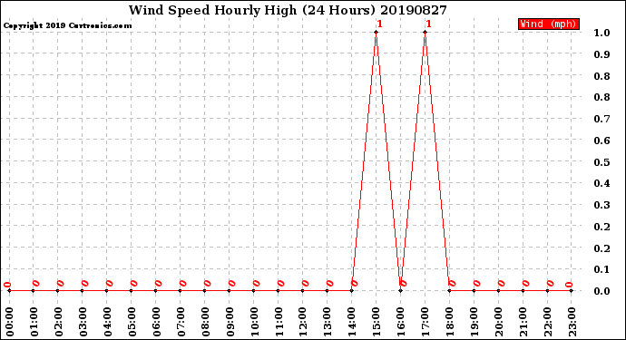 Milwaukee Weather Wind Speed<br>Hourly High<br>(24 Hours)