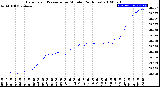 Milwaukee Weather Barometric Pressure<br>per Minute<br>(24 Hours)