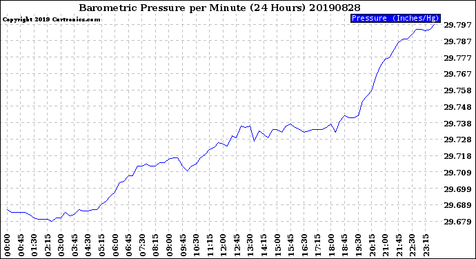 Milwaukee Weather Barometric Pressure<br>per Minute<br>(24 Hours)