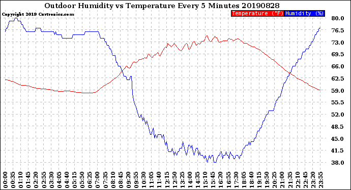 Milwaukee Weather Outdoor Humidity<br>vs Temperature<br>Every 5 Minutes