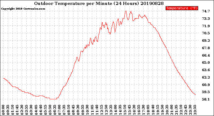 Milwaukee Weather Outdoor Temperature<br>per Minute<br>(24 Hours)