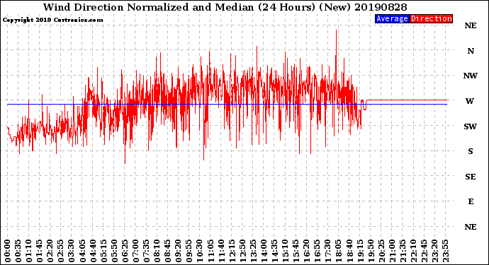 Milwaukee Weather Wind Direction<br>Normalized and Median<br>(24 Hours) (New)