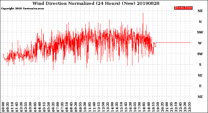 Milwaukee Weather Wind Direction<br>Normalized<br>(24 Hours) (New)