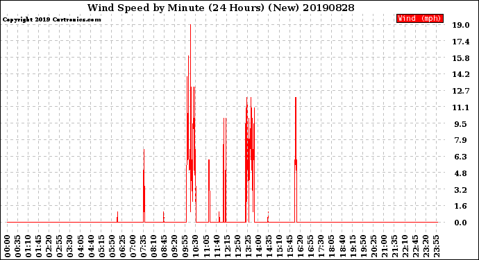 Milwaukee Weather Wind Speed<br>by Minute<br>(24 Hours) (New)