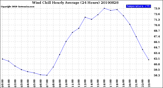 Milwaukee Weather Wind Chill<br>Hourly Average<br>(24 Hours)