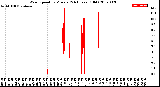 Milwaukee Weather Wind Speed<br>by Minute<br>(24 Hours) (Old)