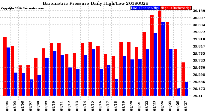 Milwaukee Weather Barometric Pressure<br>Daily High/Low