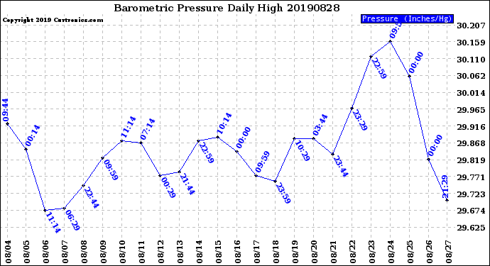 Milwaukee Weather Barometric Pressure<br>Daily High