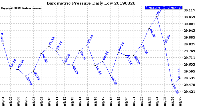 Milwaukee Weather Barometric Pressure<br>Daily Low