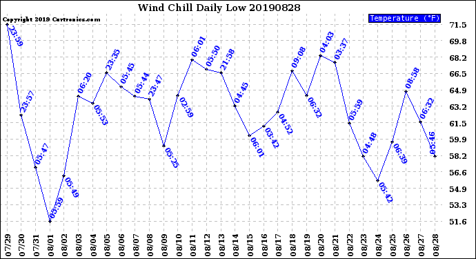 Milwaukee Weather Wind Chill<br>Daily Low