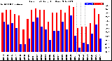 Milwaukee Weather Dew Point<br>Daily High/Low