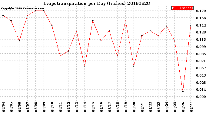 Milwaukee Weather Evapotranspiration<br>per Day (Inches)