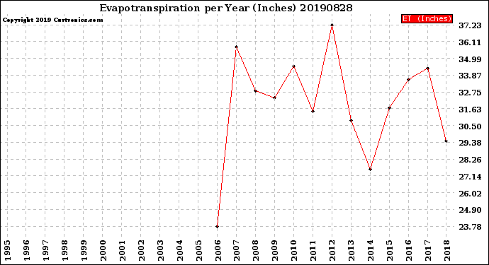 Milwaukee Weather Evapotranspiration<br>per Year (Inches)