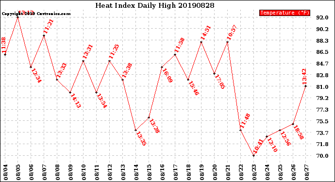 Milwaukee Weather Heat Index<br>Daily High