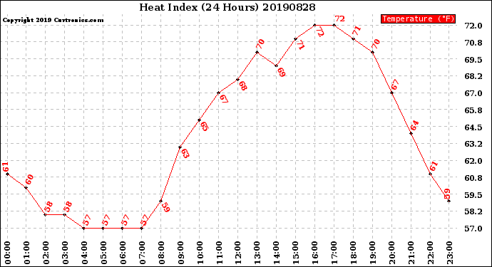 Milwaukee Weather Heat Index<br>(24 Hours)