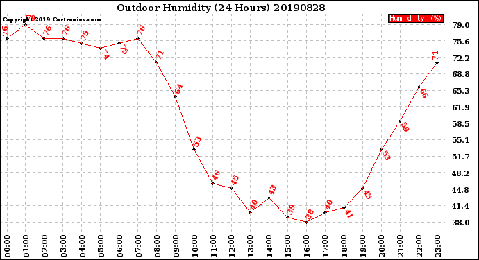 Milwaukee Weather Outdoor Humidity<br>(24 Hours)