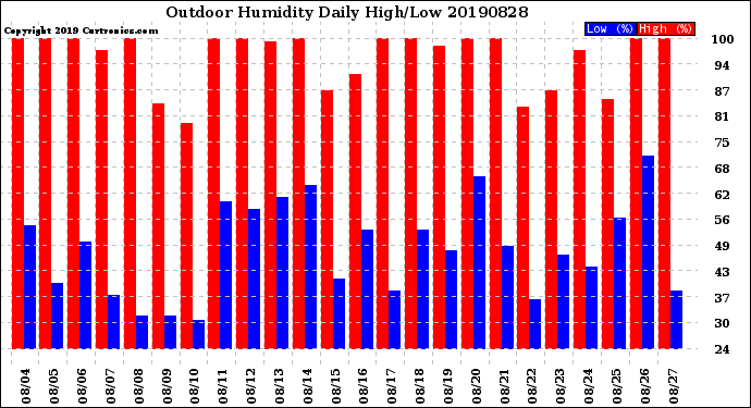 Milwaukee Weather Outdoor Humidity<br>Daily High/Low