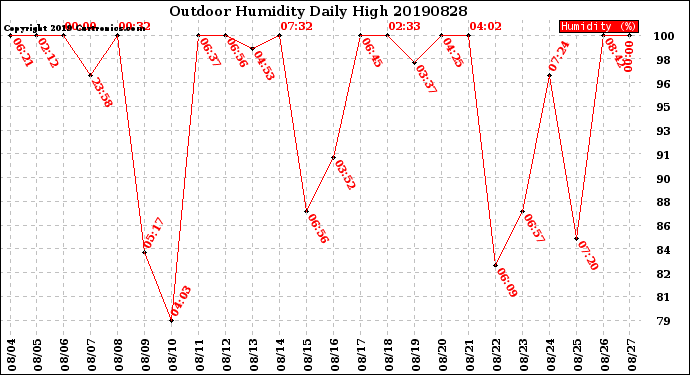 Milwaukee Weather Outdoor Humidity<br>Daily High