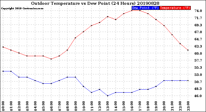 Milwaukee Weather Outdoor Temperature<br>vs Dew Point<br>(24 Hours)