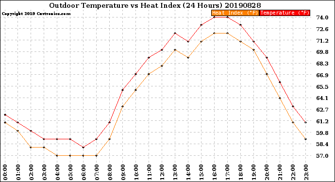 Milwaukee Weather Outdoor Temperature<br>vs Heat Index<br>(24 Hours)