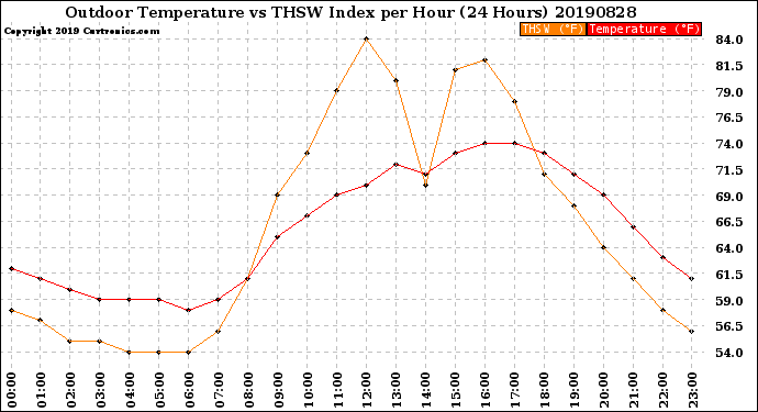 Milwaukee Weather Outdoor Temperature<br>vs THSW Index<br>per Hour<br>(24 Hours)