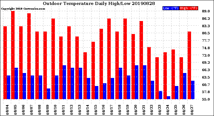 Milwaukee Weather Outdoor Temperature<br>Daily High/Low