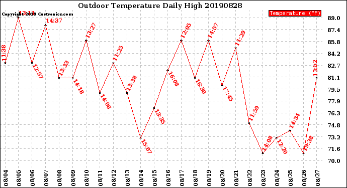 Milwaukee Weather Outdoor Temperature<br>Daily High