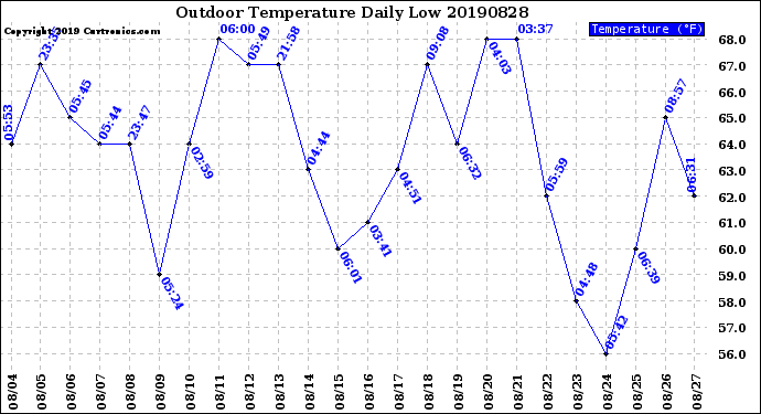 Milwaukee Weather Outdoor Temperature<br>Daily Low