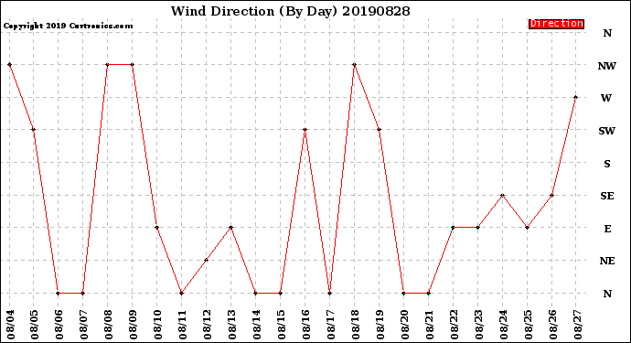 Milwaukee Weather Wind Direction<br>(By Day)