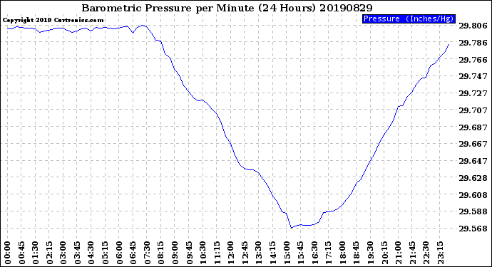 Milwaukee Weather Barometric Pressure<br>per Minute<br>(24 Hours)