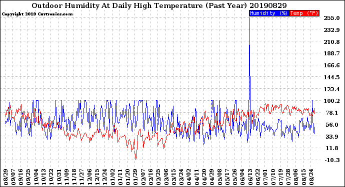 Milwaukee Weather Outdoor Humidity<br>At Daily High<br>Temperature<br>(Past Year)