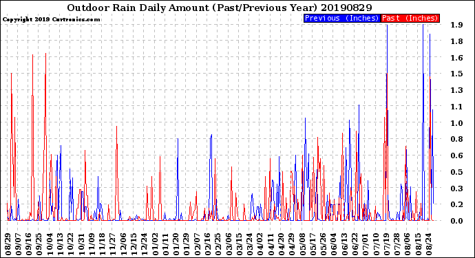 Milwaukee Weather Outdoor Rain<br>Daily Amount<br>(Past/Previous Year)