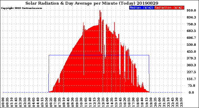 Milwaukee Weather Solar Radiation<br>& Day Average<br>per Minute<br>(Today)